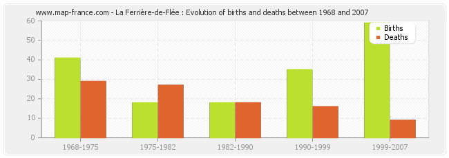 La Ferrière-de-Flée : Evolution of births and deaths between 1968 and 2007